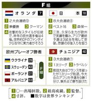 日本、初戦はオランダ