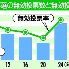 【とちぎ県知事選】無効票１万3189票　福田氏が初めて立候補した2004年以降最多　有権者はなぜ白票を投じたのか？