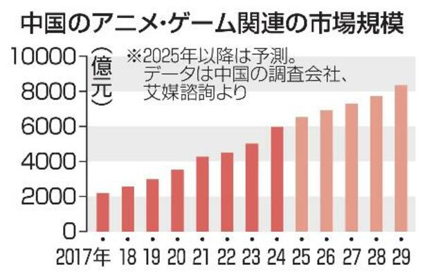 　中国のアニメ・ゲーム関連の市場規模