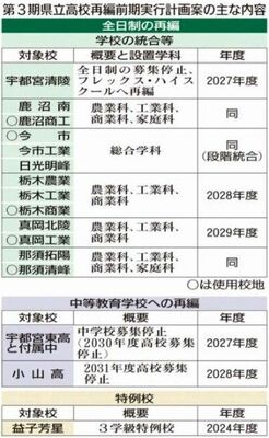 第３期県立高校再編前期実行計画の主な内容