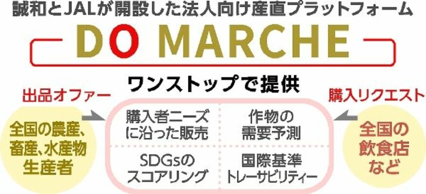 誠和とJALが解説した産直プラットフォームの図解