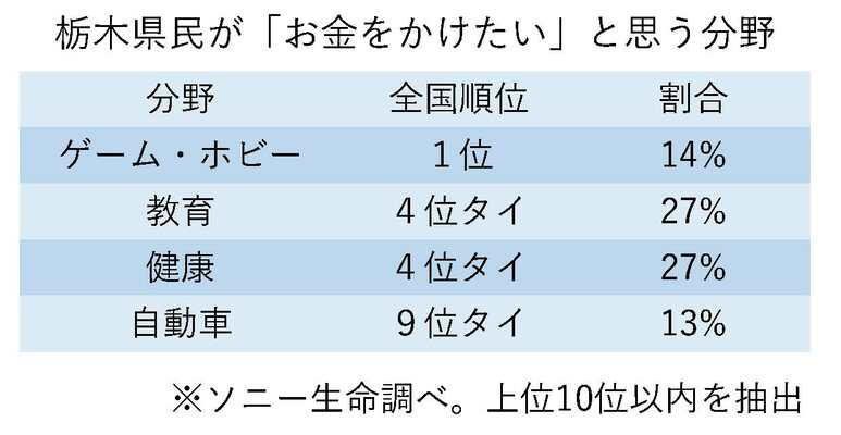 栃木県民が「お金をかけたい」と思う分野