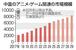 　中国のアニメ・ゲーム関連の市場規模