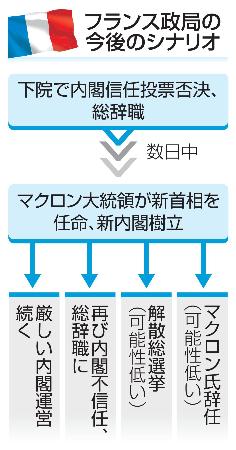 　フランス政局の今後のシナリオ