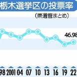 参院選栃木選挙区、投票率どうなる　物価高争点で上がる？　３連休中日で下…