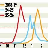 インフルエンザ患者、1医療機関当たり42・81人 栃木県内 前週から減少も、依然警報レベル超え