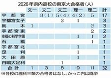 東大１０校３２人　京大６校１７人