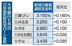 住宅ローン固定型金利、５行上げ