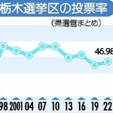 参院選栃木選挙区、投票率どうなる　物価高争点で上がる？　３連休中日で下がる？　各陣営の予想は