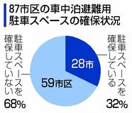 車中泊避難 場所確保3割
