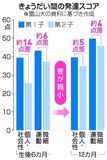 生まれた順で乳児に発達差　