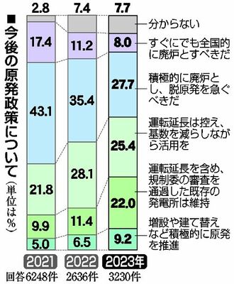 今後の原発政策についてのアンケート結果