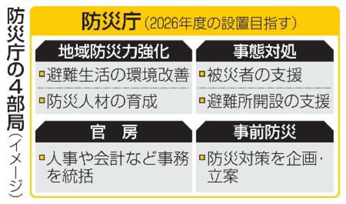 　防災庁の４部局（イメージ）