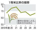 新米１等米比率は６６・５％
