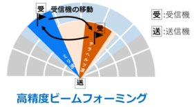 世界初、ミリ波・テラヘルツ波統合ビームフォーミング通信の実証に成功