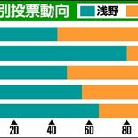 浅野氏、無党派層の65%支持　立民支持層も80%獲得　小山市長選出口調査