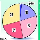 新人議員半数「有権者の関心低い」　４月の統一地方選、投票率が過去最低　…