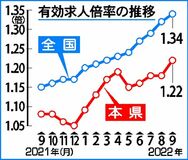 ２年７カ月ぶり１.２倍超県内９月求人倍率　物価高の影響に注視も