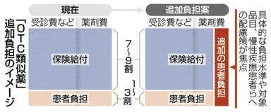 ＯＴＣ類似薬 負担上乗せ