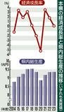成長率３年連続プラス　