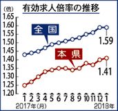 有効求人倍率１・４１倍　県内１月　２カ月上昇、高水準続く