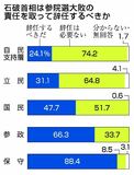 首相進退、自民内とずれ
