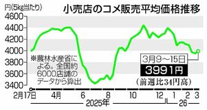 コメ５キロ平均価格 ３週連続３千円台