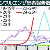 「予測できないほど爆発的」　インフルエンザ患者急増で栃木県内に「警報」　10代以下が６割