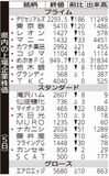 県内の上場企業株価