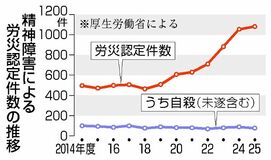 精神障害労災 25年度1082件