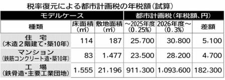 都市計画税率 ０．３％に復元