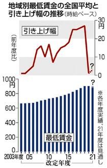 最低賃金 協議大詰めコロナ禍 影響評価が焦点
