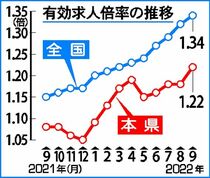 ２年７カ月ぶり１.２倍超県内９月求人倍率　物価高の影響に注視も