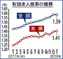 有効求人倍率１・４１倍　県内１月　２カ月上昇、高水準続く