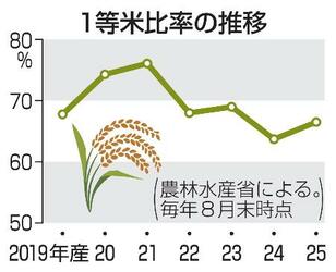 新米１等米比率、出足低め６６％
