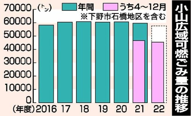小山広域可燃ごみ量の推移