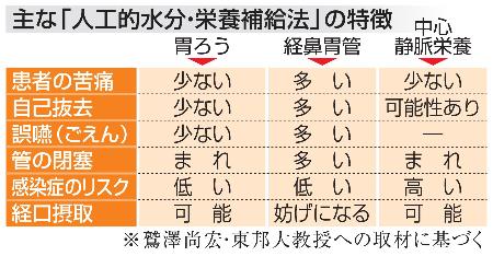 　主な「人工的水分・栄養補給法」の特徴