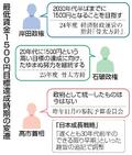 最低賃金１５００円を先送り
