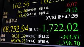 東証反落、一時１５００円超安
