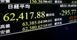 東証続落、終値２９５円安