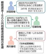 最低賃金１５００円を先送り