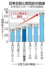 【からだ・こころナビ】会話少ないと認知症リスク高い