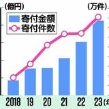 那須、ふるさと納税８億円超　５年連続で過去最高更新　新型コロナ５類移行で宿泊券返礼が人気