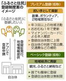 ふるさと住民 制度案判明