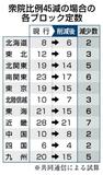 「比例45減」法案了承