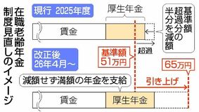 働く高齢者 年金支給拡大