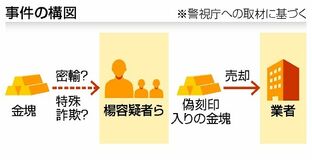 偽刻印入り金塊 売却疑い