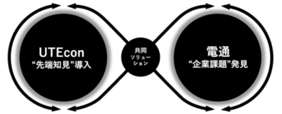 電通、東京大学エコノミックコンサルティング（UTEcon）と共同プロジェクトを開始