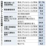 ９条に自衛隊、賛成８１％
