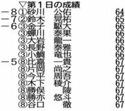 砂川首位スタート